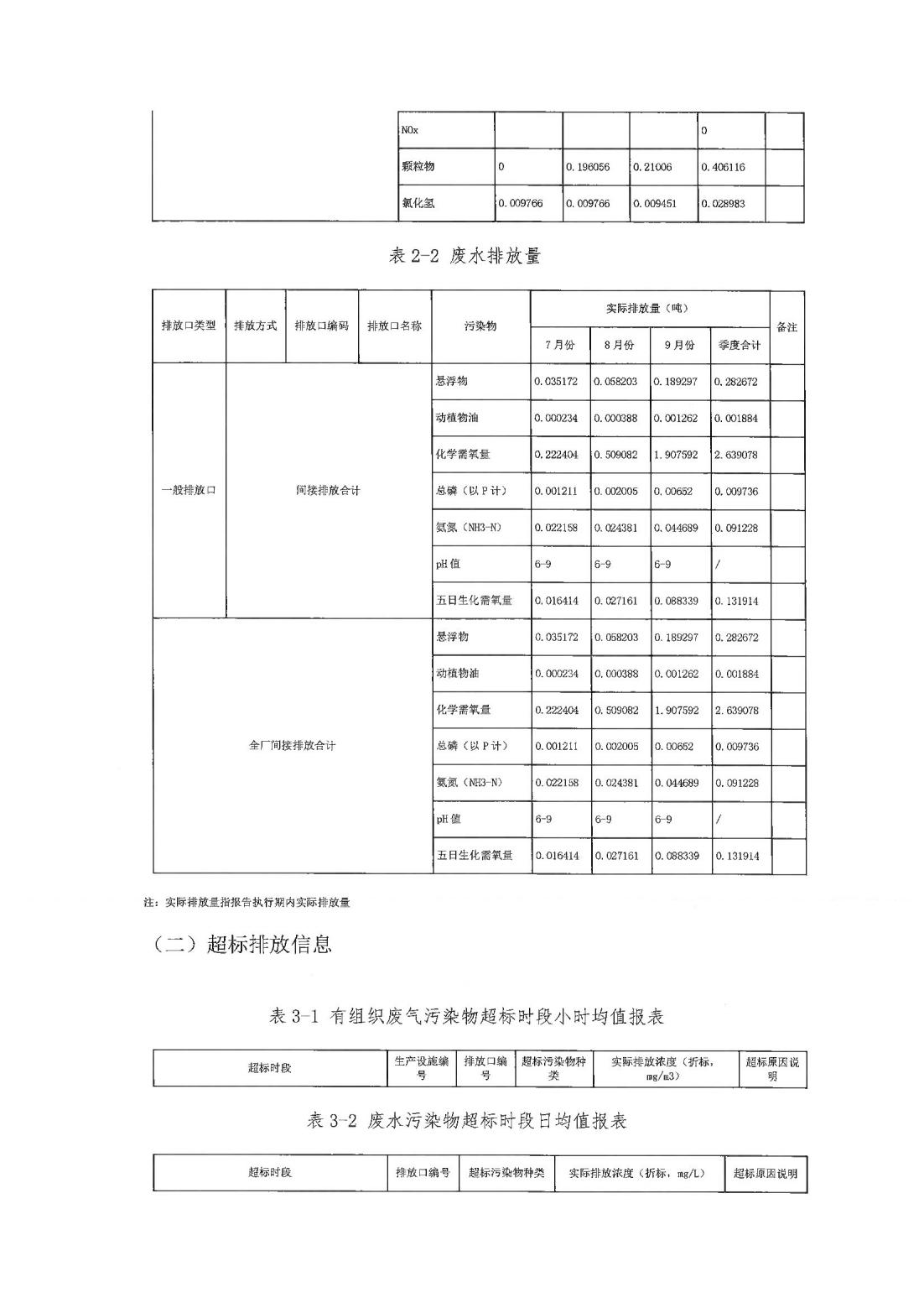恒達科技泰興有限公司-2021年排污許可證第三季度執(zhí)行報告(圖9)